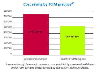 Cost saving by TCIM practice