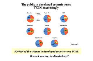 30-70% of the citizens in developed countries uses TCIM